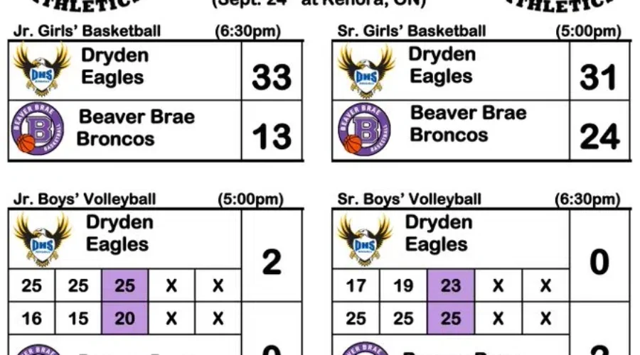 Dryden Eagles Pick Up Three Wins In Kenora