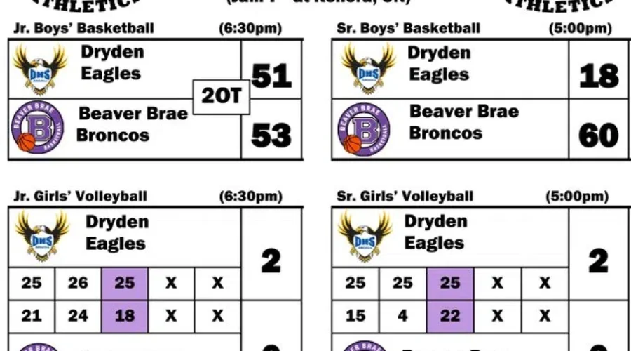 scores-1 Two Wins For Eagles In Kenora