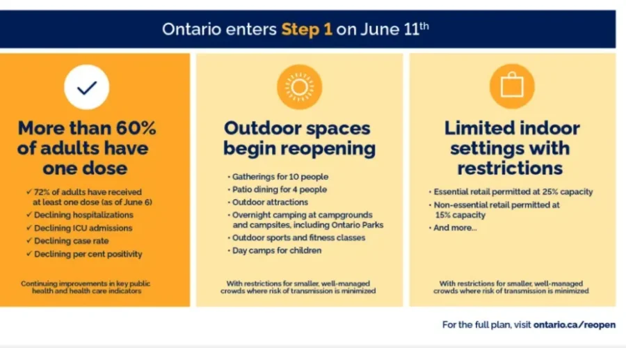 What Reopens In Step One Of Ontario Plan