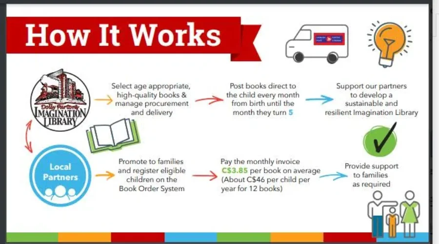 Dolly Parton’s Imagination Library