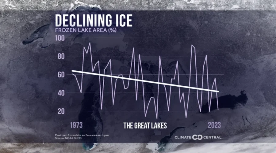 great-lakes-declining-ice-graphic-climate-central-feb-12-2024 Great Lakes not as icy most winters