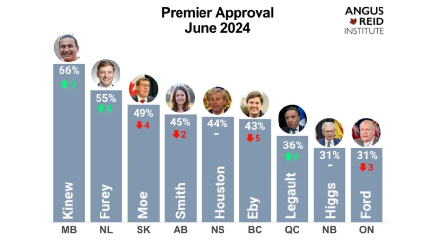 premier-approval-june-2024 Manitoba premier maintains highest approval rating