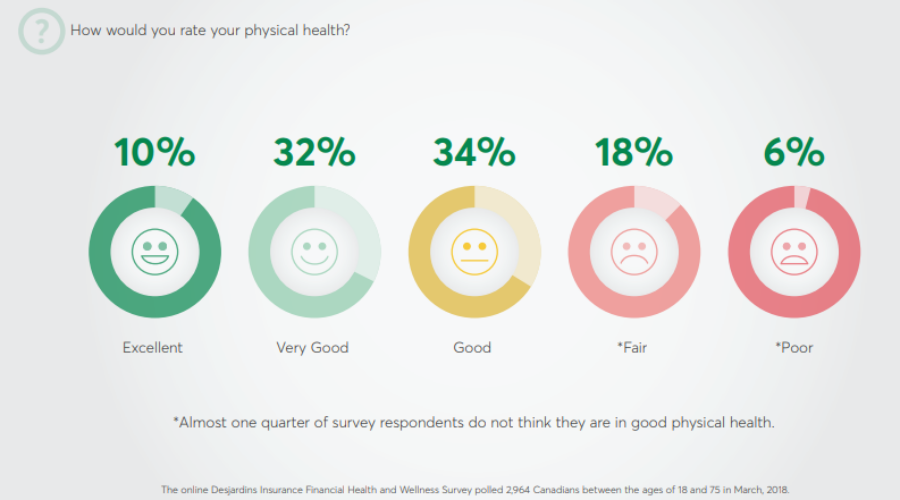 Almost A Quarter Of Canadians Believe They Are Not In Good Physical Health: Survey