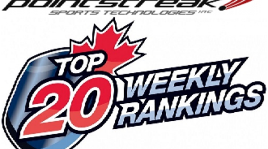 Pointstreak-CJHLTop20Rankings-web_large_0 Lakers Advance Three Spots To 13th