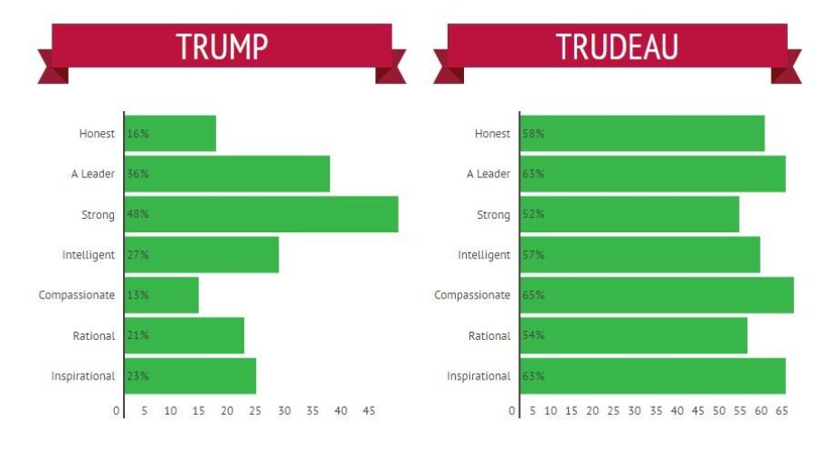 Trudeau-v-Trump-Poll Overwhelming Majority Of Canadians Disapprove of US President Trump’s Behaviour As President