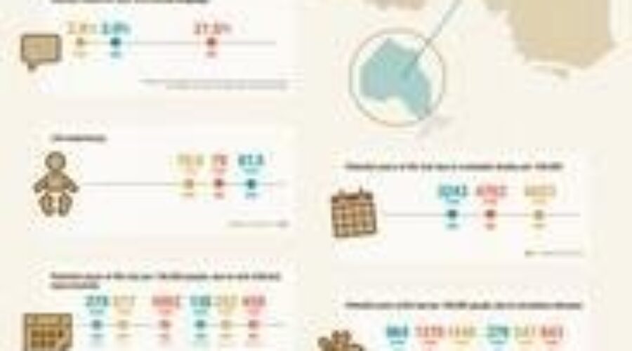 Health In Northern Ontario Remains Poor