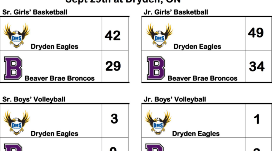 Dryden Eagles Take 3 Of 4 From Kenora